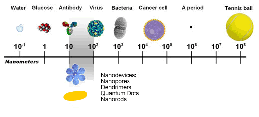 Size of objects